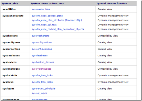 Mapping SQL Server 2000 System Tables to SQL Server 2005/2008 System Views
